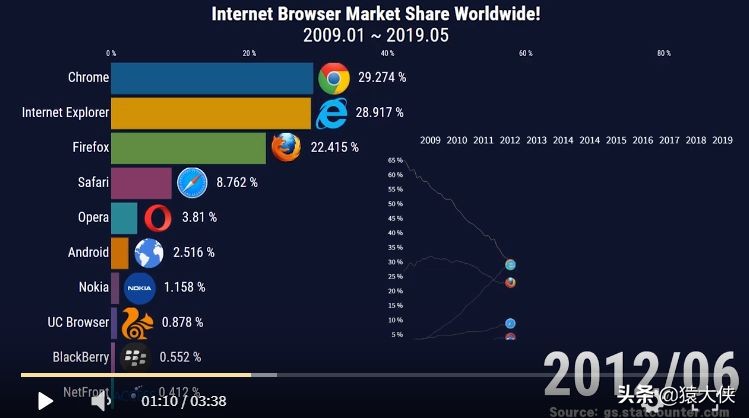 12月浏览器排行榜出炉,看看你的排第几