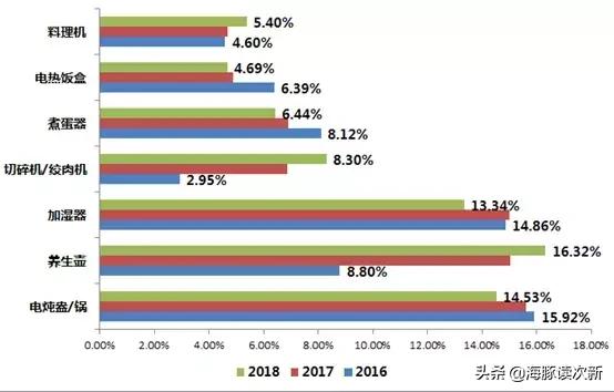 健康养生！主打萌家电的淘品牌“小熊”，股价真的会很“熊”？