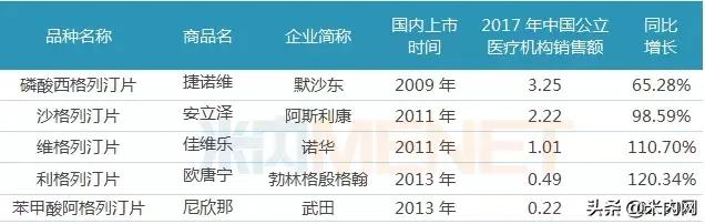 中国最早上市的dpp4抑制剂,国产dpp4抑制剂有哪些药厂