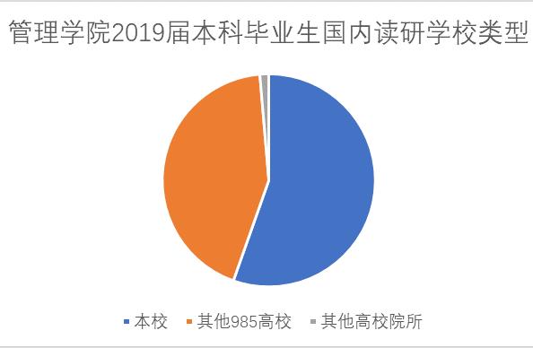 985经管类,985经管专业就业前景