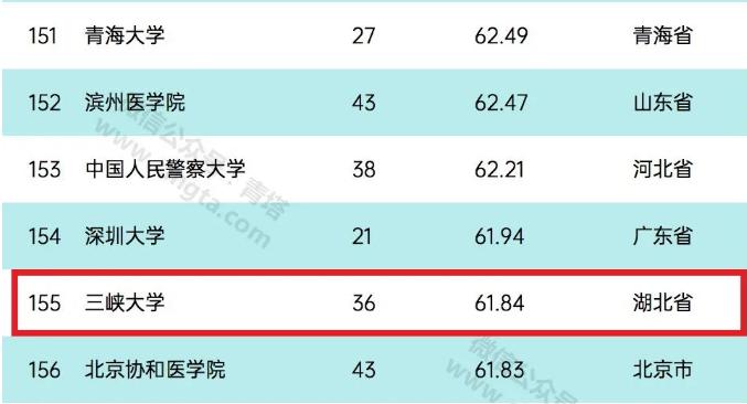 三峡大学的名气和实力如何,三峡大学校友会排名最新榜单