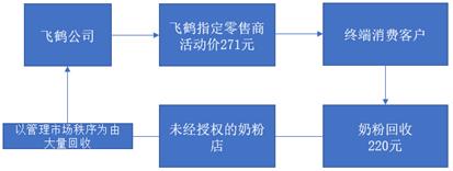 飞鹤液态奶销量怎样,飞鹤的销量是真的吗