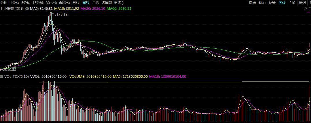 从成交量看股票走势,a股多少成交量才见底