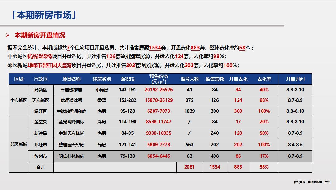 成都2019商品房供应量,成都楼市新都区去化库存多少