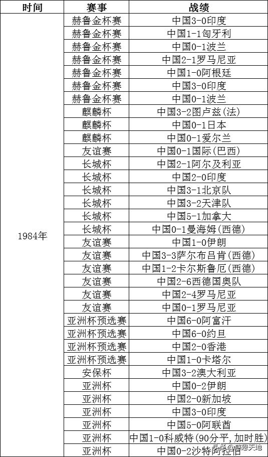 国足在亚洲杯历史上的十大胜利,国足史上7-0的胜利