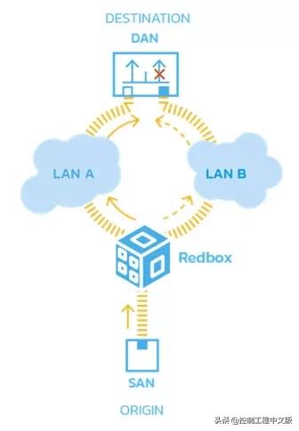 0ms延时!可靠性最高的工业网络传输协议——HSR/PRP冗余协议