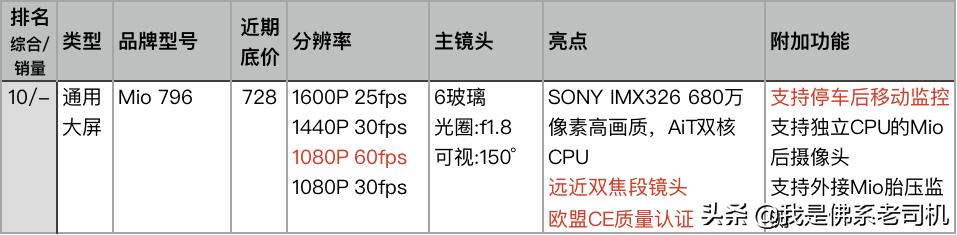 行车记录仪销量排行榜,行车记录仪销量排行
