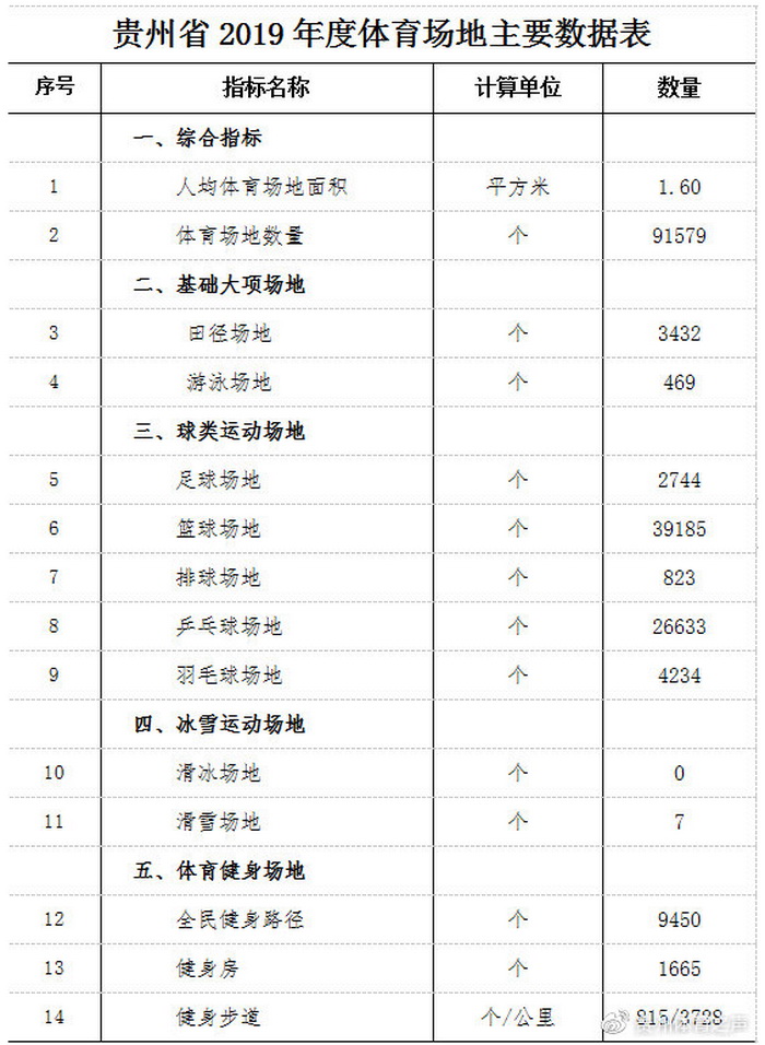 贵州各市体育中心面积排名,贵州体育场地数据公布