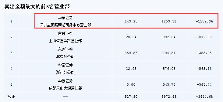 曾经的欢乐海岸游资,一线游资欢乐海岸销声匿迹
