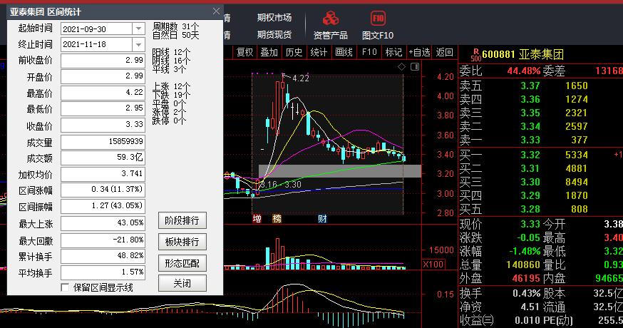 600881亚泰能买吗,600881亚泰集团目标价
