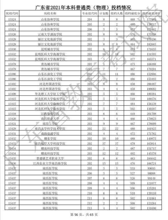 2021年广东优先投档线,2021广东高考本科普通类投档进展