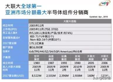 大联大力推技术交流平台“大大通”，欲打造元器件版“知乎”