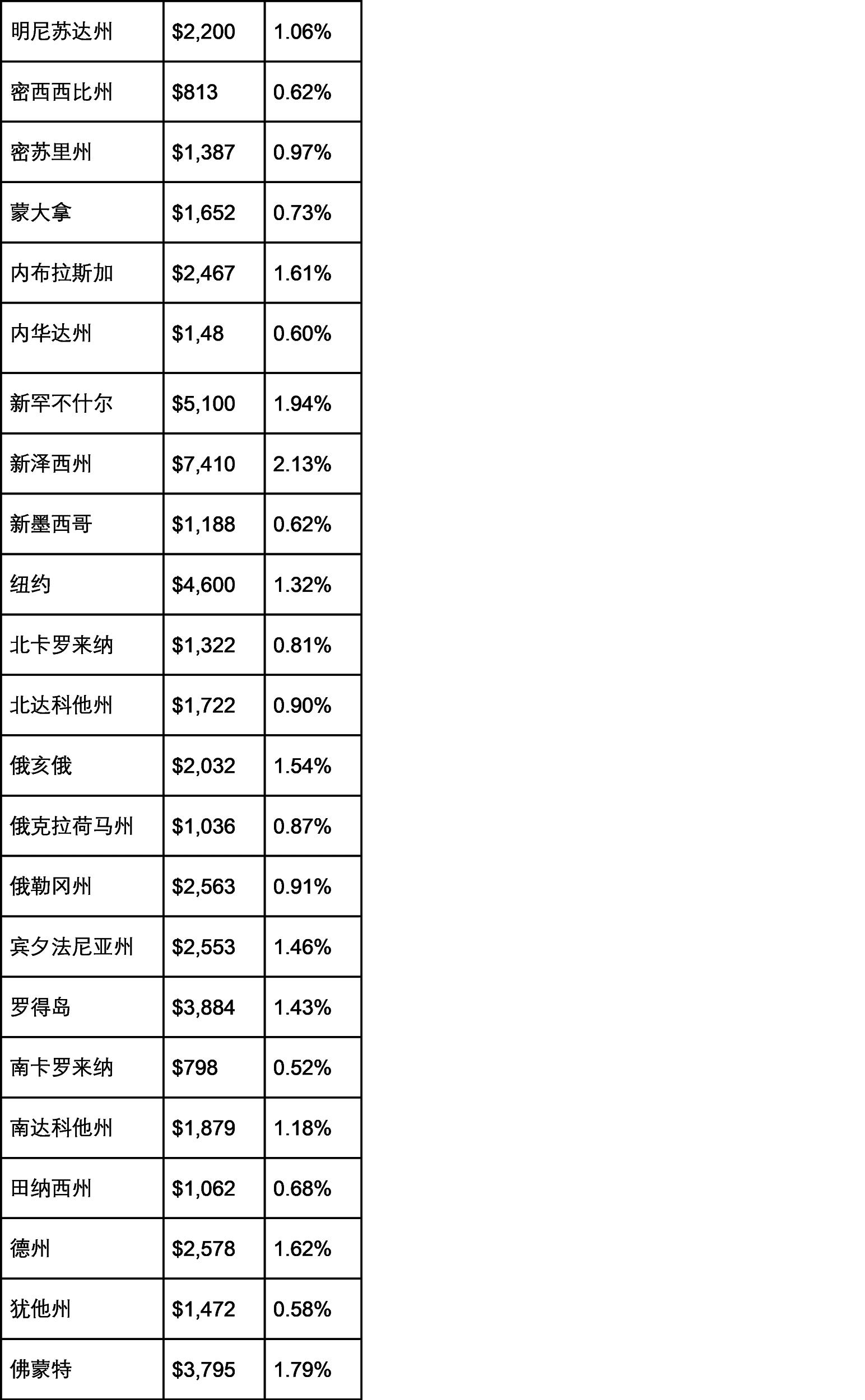 美国各州财产税排名 (美国财产税占比)