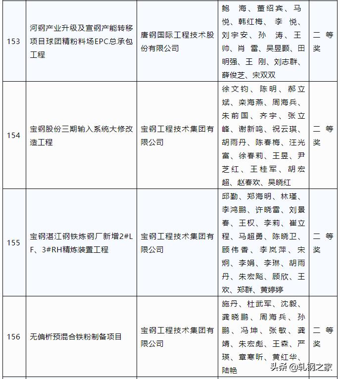 2023年冶金行业优秀工程设计,中国钢铁工业科技进步奖