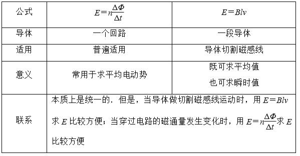 高考物理一轮复习之《电磁感应》知识汇总