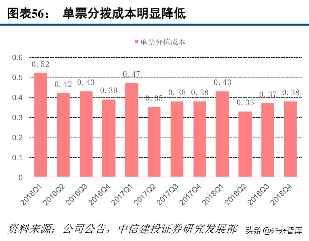 中通快递现状分析,中通快递的运营模式及特点