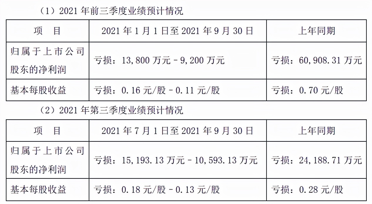 大批股公司披露业绩巨亏预告,突然间巨亏3亿股价连续跌停