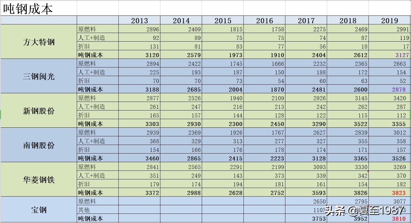 深度解读八千字长文,钢铁股的逻辑