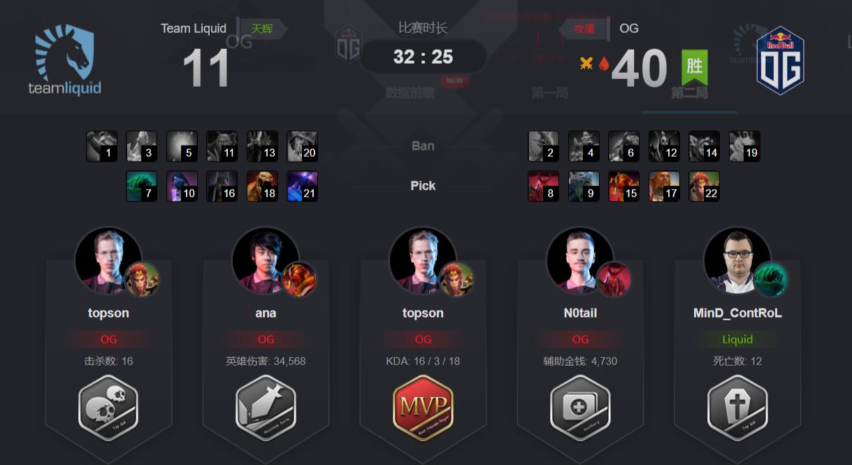 DOTA2-TI9落幕：OG战队完成史上首个二连冠，决赛回顾OG是真强