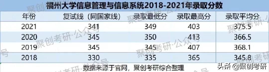 来捡漏！福州大学高性价比专业之一！｜聚创考研择校分析