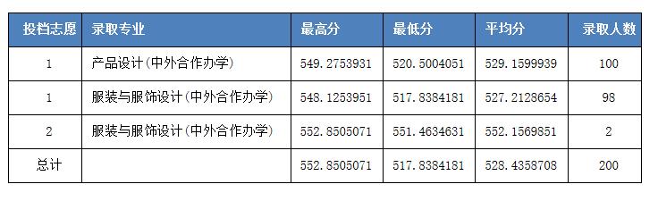 河北科技大学2020河北招生各批次录取线