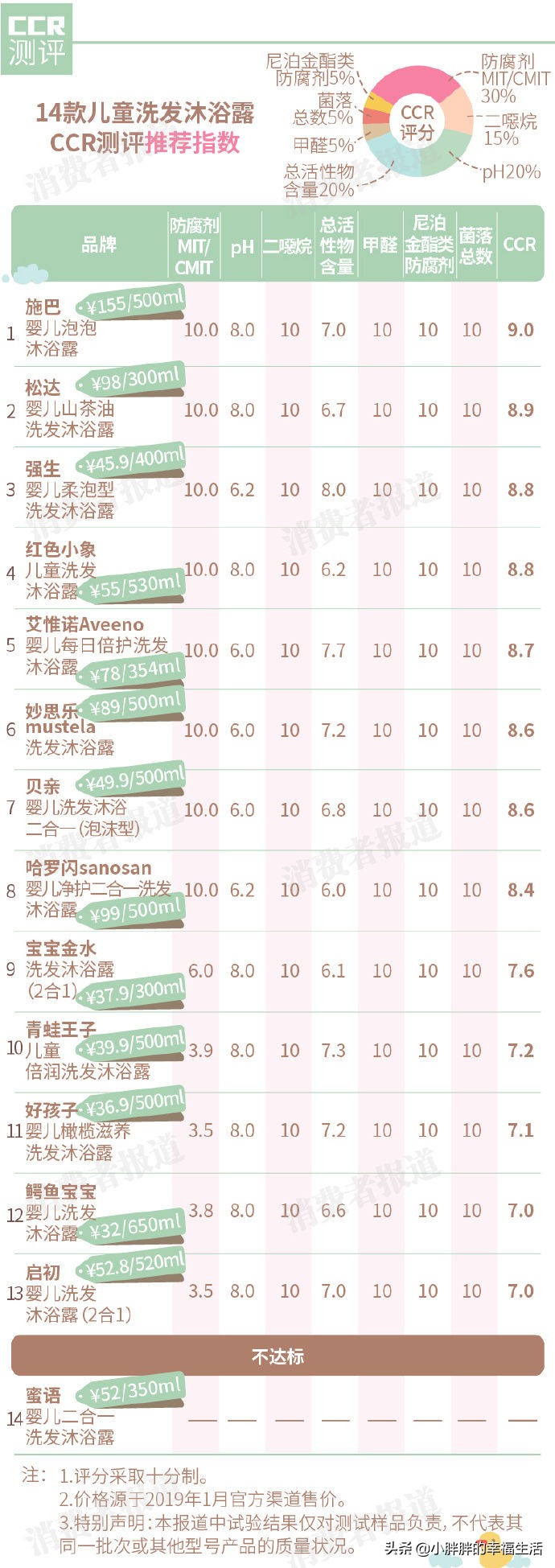 14款儿童洗发沐浴露测试,儿童用的洗发沐浴露哪一款最放心