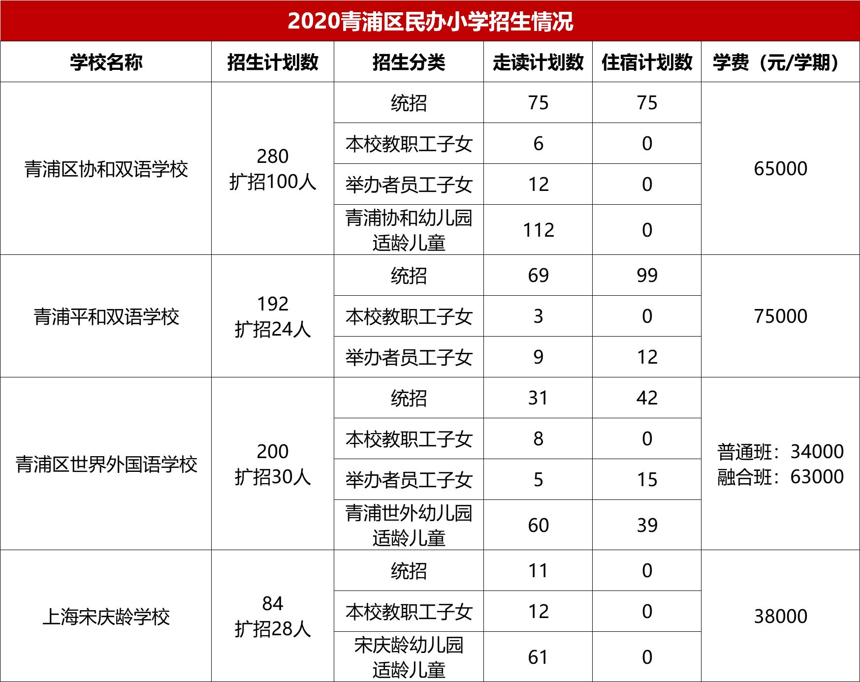 上海“一姐”首次扩张！​兰生复旦分校建成，这个区成为赢家