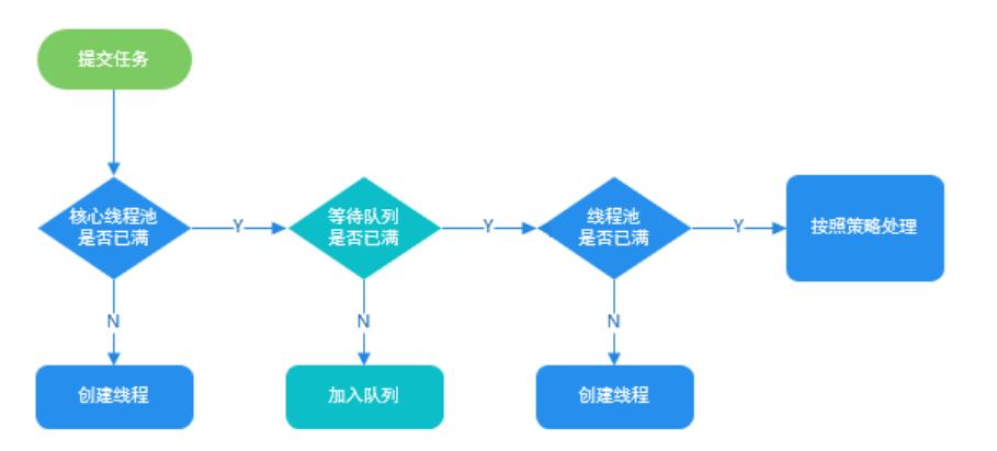 线程池与threadpoolexecutor,java线程池几种操作线程的方法