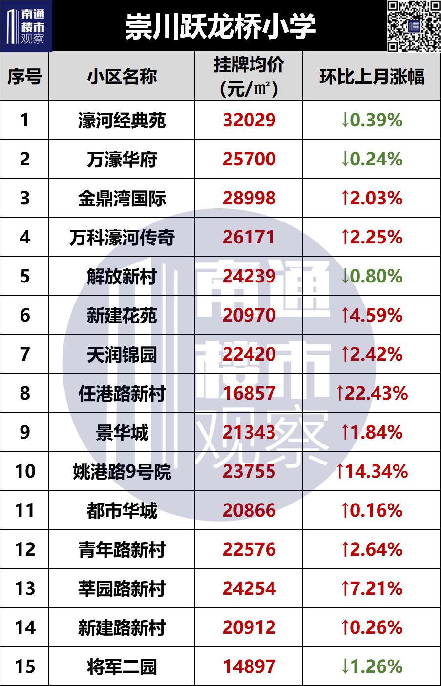 2023南通二手房成交价格查询,南通2018年学区房价格