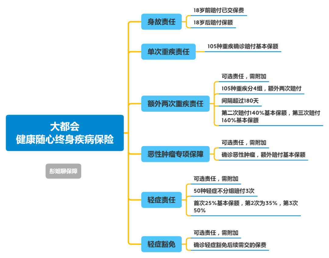 大都会健康随心重疾险,大都会随心健康险