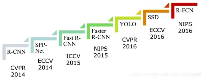 深度学习算法基础算法模型与实战,深度学习目标检测识别的训练思路