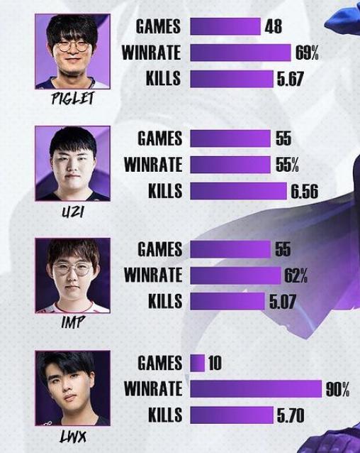 lwx和uzi谁的vn胜率高,lwxvn胜率排行