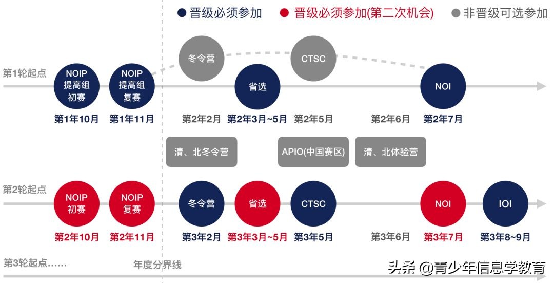 什么是信息学,信息学怎么学