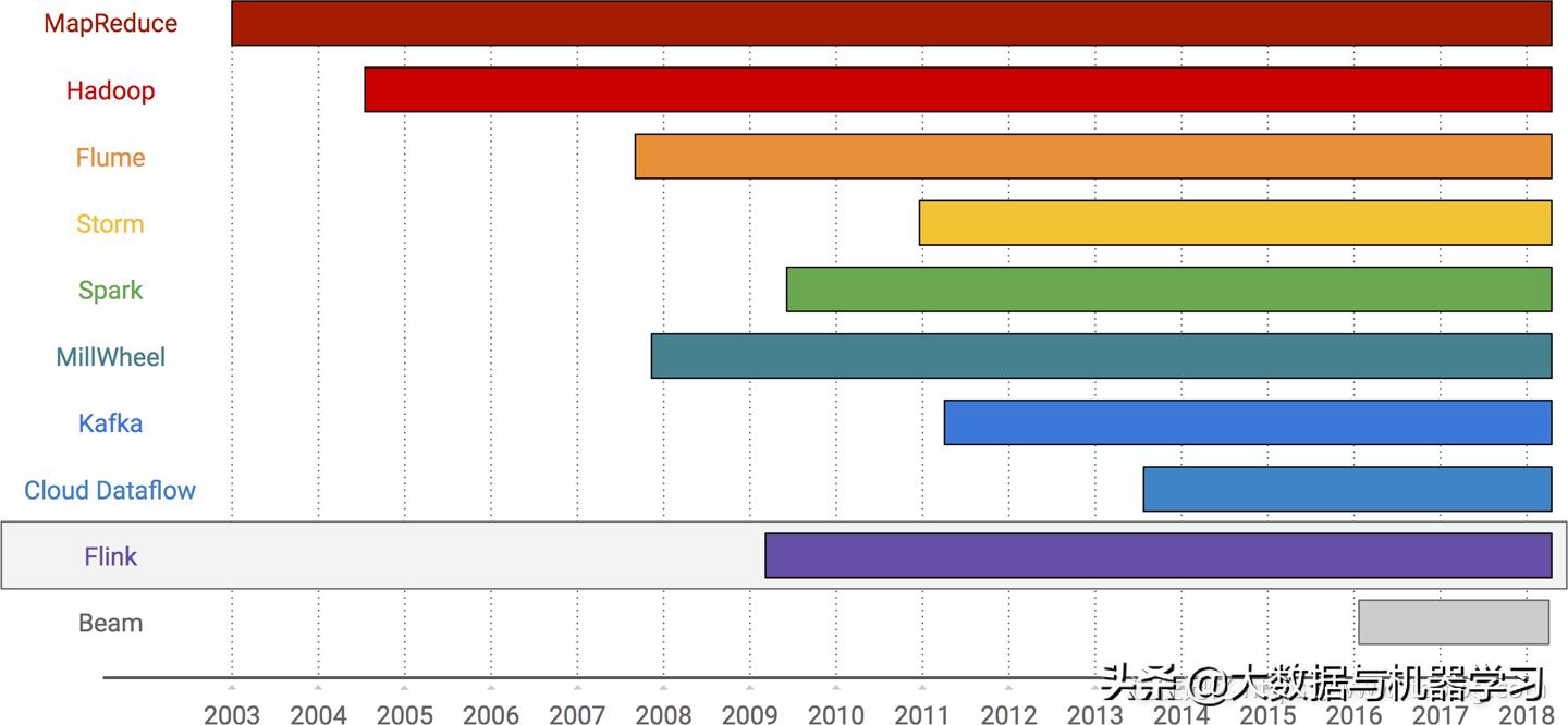 数据处理发展的三个阶段,数据处理技术发展三个阶段