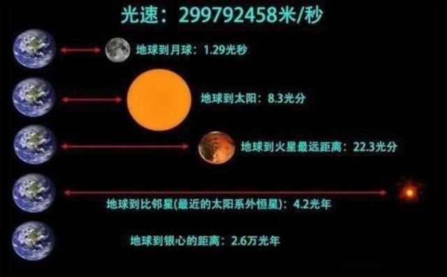 一光年真的要用光速走一年吗,光传播100光年只需要一瞬间吗