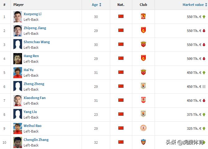 五大联赛顶级潜力左后卫,中国本土后卫