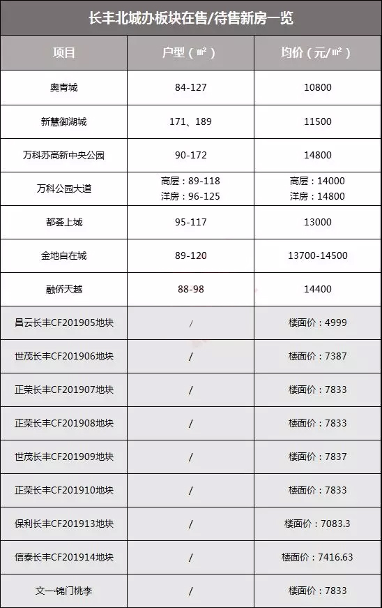 土市战火再起揽金132.44亿合肥楼市将添1.7万套住房