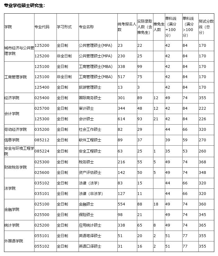 首都经济贸易大学怎么样？考研好考吗？