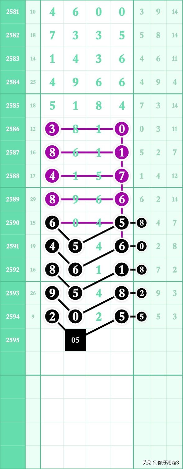 6月5日七星彩头尾预测,七星规律预测分析第2196期