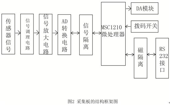 触摸式无纸记录仪技术论文