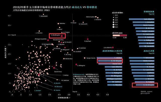 曼城领航者德布劳内,德布劳内是曼城最重要的中场