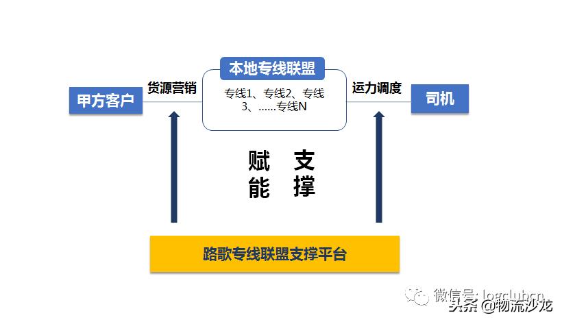 德坤、三志、传化联盟、聚盟、路歌等物流联盟平台，该怎么选择？