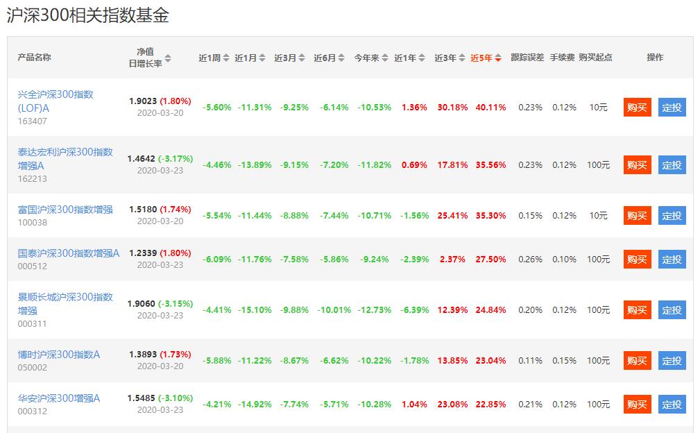 怎么选一支沪深300好的基金,etf基金排行前十名沪深300指数