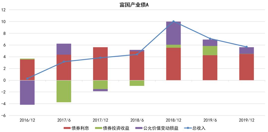 债券型基金5年收益率,招商产业债基金