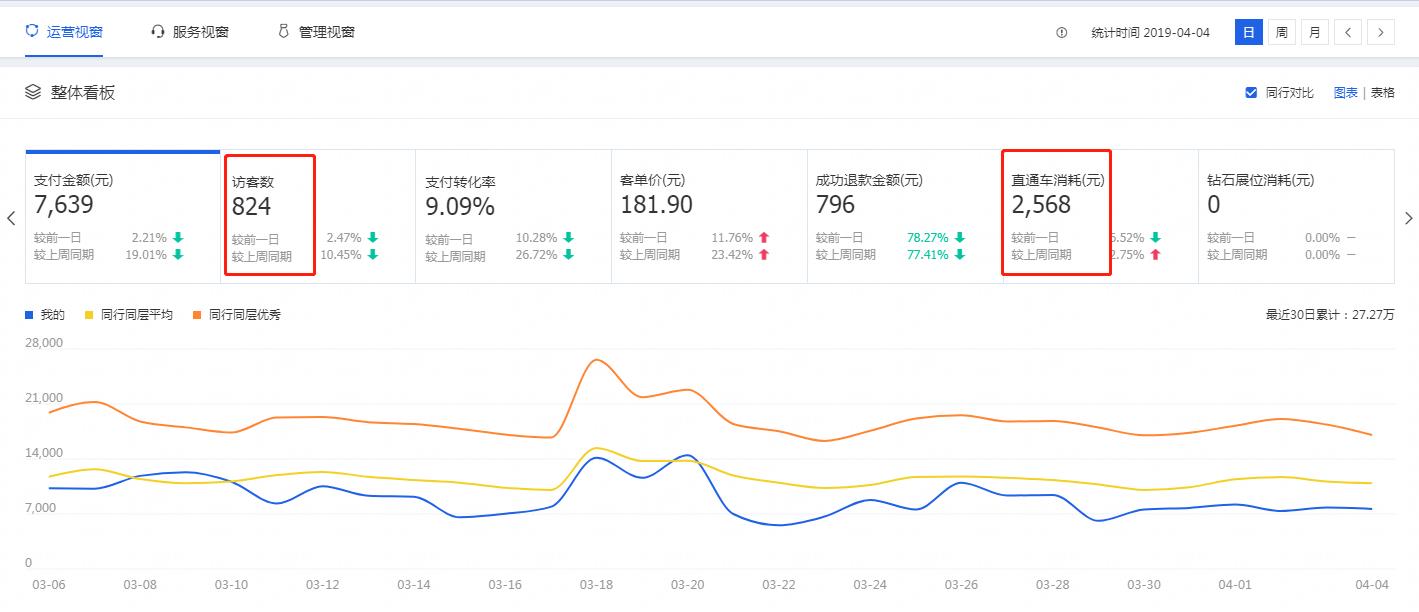 直通车提高客单价的方法,利润高的情况下怎么开直通车