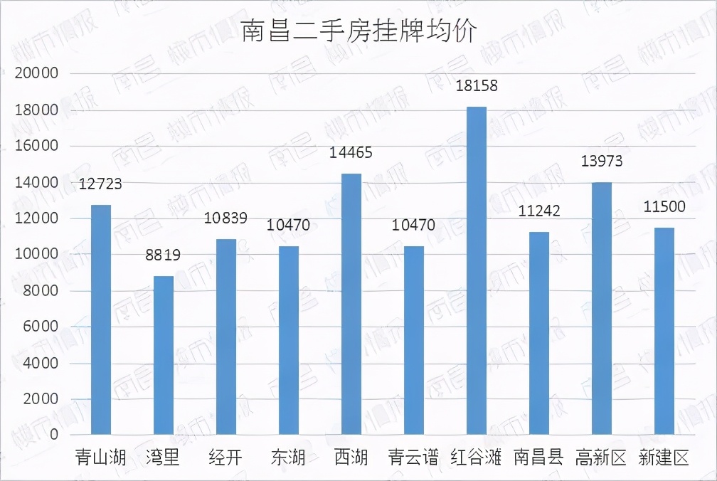 南昌房价涨价,南昌现代庄园二手房价最新消息