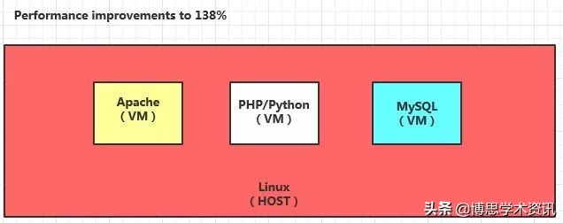 虚拟化云计算底层技术,了解云各类基础产品及服务