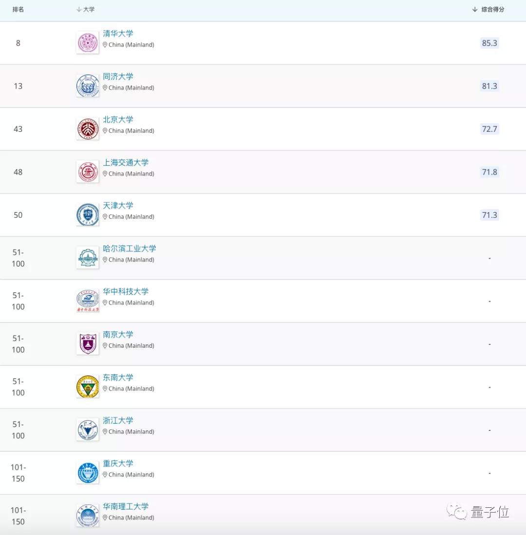 qs排名2024完整榜单计算机科学,西安交大的qs排名