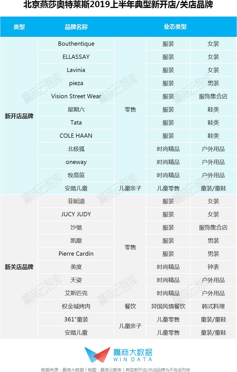 销售额最大的奥特莱斯,年销售额40亿奥莱