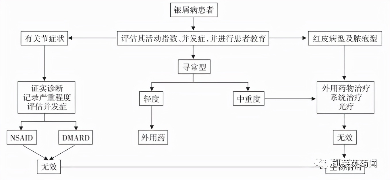 目前治疗银屑病最好的生物制剂,全球最新银屑病新药